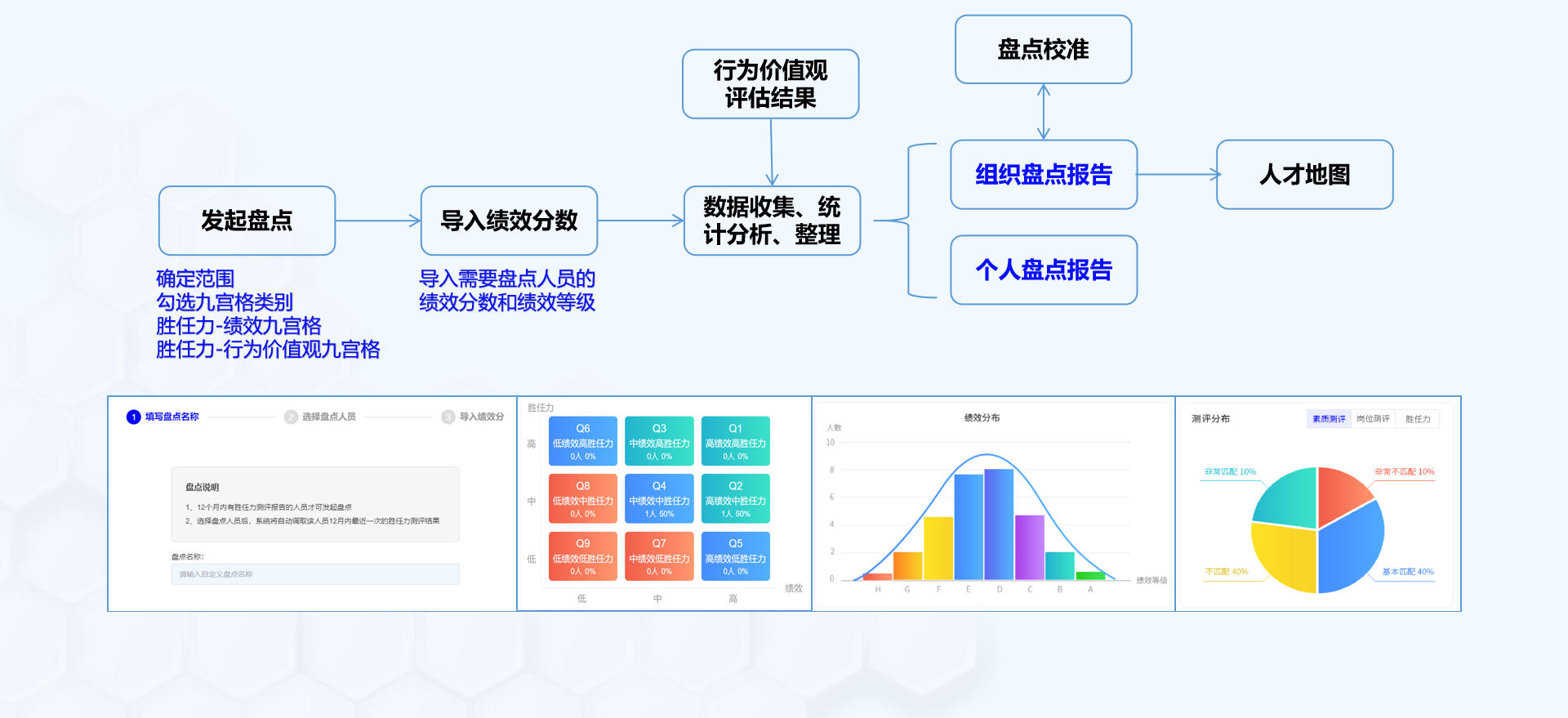 華開天人才盤點流程